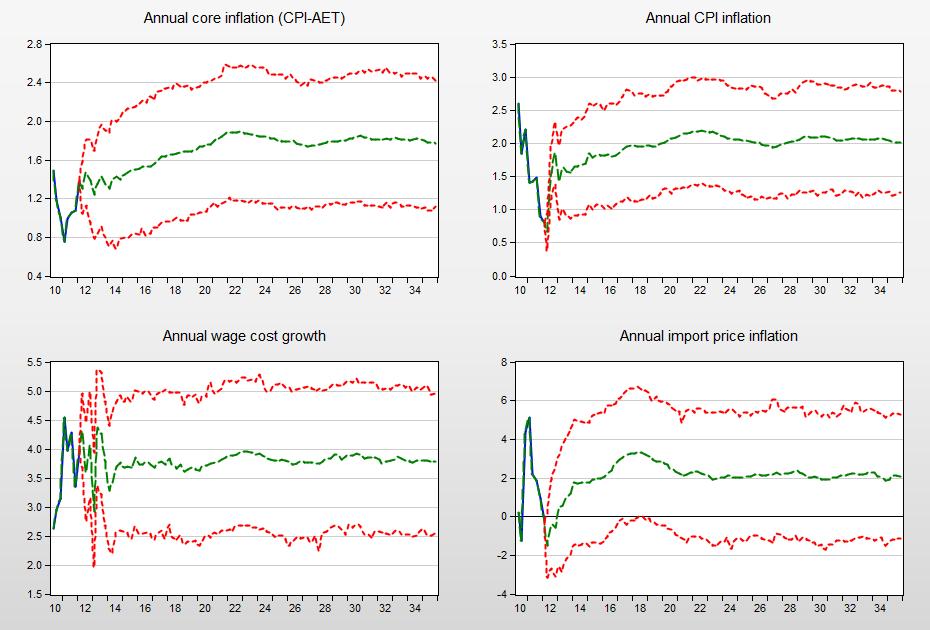 Norwegian Aggregate Model