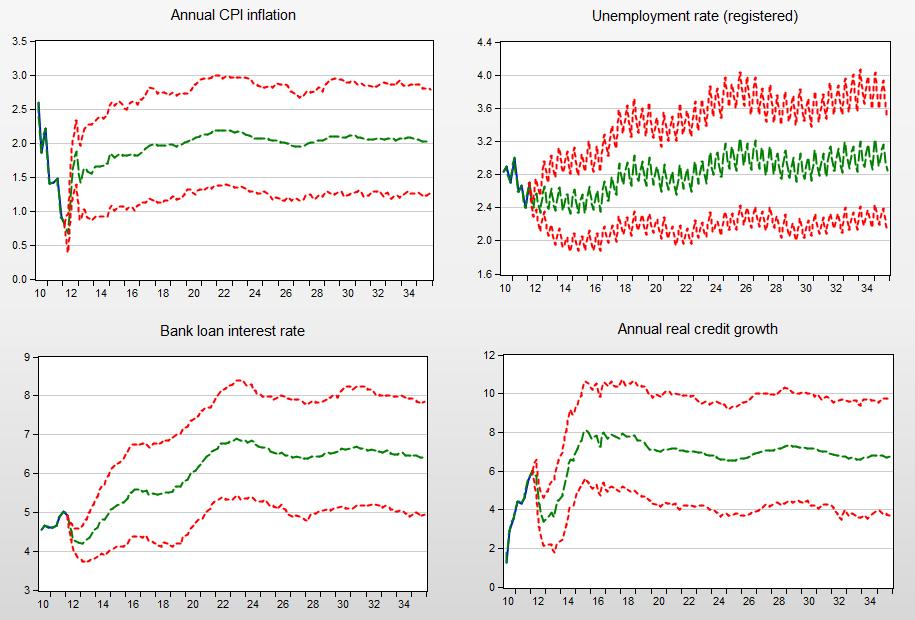 Norwegian Aggregate Model