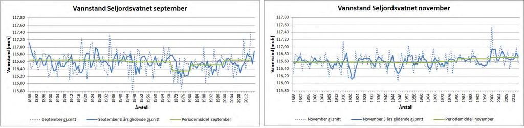 Vannstand Seljordsvatn sept-des 1970: Magasiner etablert 1980: