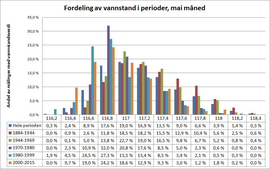 etter 1980. Juni: over 60% av målinger ligger i området 116.