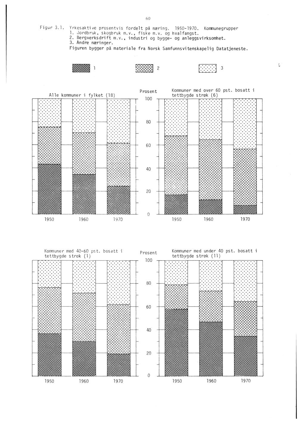 Figur 3.1. Yrkesaktive prosentvis fordelt på næring. 1950-1970. Kommunegrupper 1. Jordbruk, skogbruk m. v., fiske m. v. og hval fangst. 2. Bergverksdrift m.v., industri og bygge- og anleggsvirksomhet.