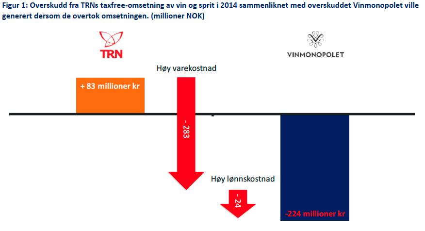 Vinmonopolet ville tapt på å drive dagens tax- free Å drive nasjonalt vinmonopol og å drive tax- free på flyplasser er veldig ulik virksomhet Det vil være svært