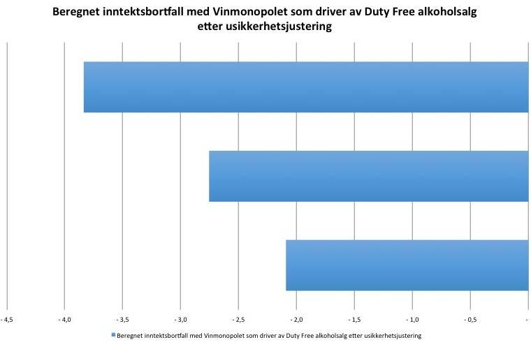 Avinors tap hvis Vinmonopolet overtar taxfree Dersom butikkene deles opp vil det medføre store inntektstap for Avinor og Norge Avinor vil tape et sted mellom