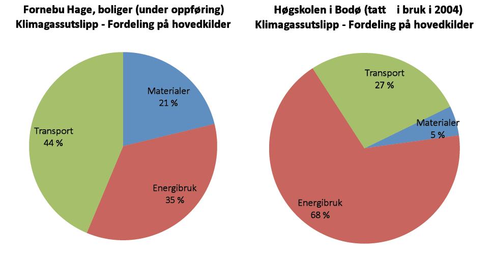 7 Klimagassutslipp fra byggeprosjekter/utbyggingsområder er i hovedsak knyttet til de tre områdene transport, materialbruk og energibruk i drift.