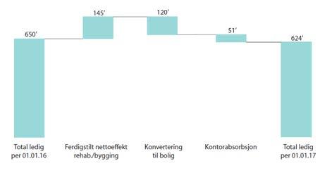 Arealledigheten minket i 2016,