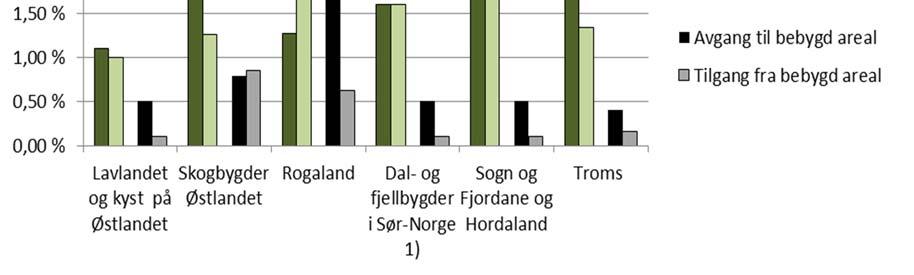 124 Figur 6.3 Tilgang og avgang av jordbruksareal over 5 år, i prosent av jordbruksareal i første omdrev Kilde: NIBIO 1) Foreløpige tall.