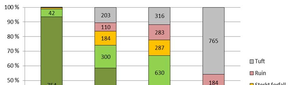 127 I 2013 var totalt 54 km 2 kulturmiljø og 211 km 2 arkeologiske kulturminner fredet etter kulturminneloven.