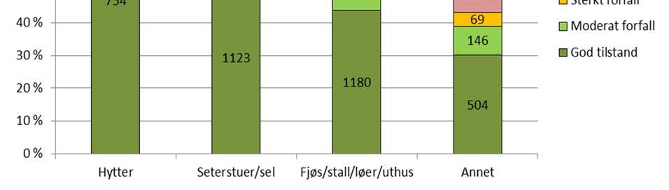 I et tilfeldig utvalg var 300 flater à 5 x 5 km 2 oppsøkt og registrert. Figur 6.5 viser tilstanden til ulike typer seterbygninger.