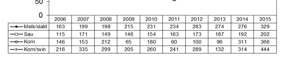 145 Inntekt etter produksjon Figur 7.2 viser utvikling i vederlag til arbeid og egenkapital siste 10 år for en del utvalgte driftsformer i Driftsgranskingene.