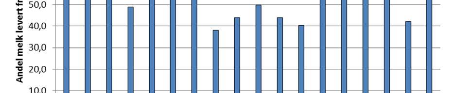 69 Figur 4.1 Andel løsdriftfjøs i Norge Kilde: TINE Figur 4.2 viser andel levert melk fra løsdriftfjøs per fylke i 2016.