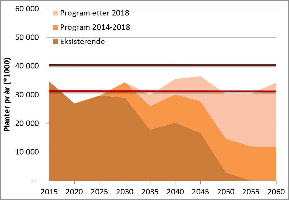 Nye frøplantasjer etableres, og gamle fornyes i frøplantasjeprogrammet Strategi