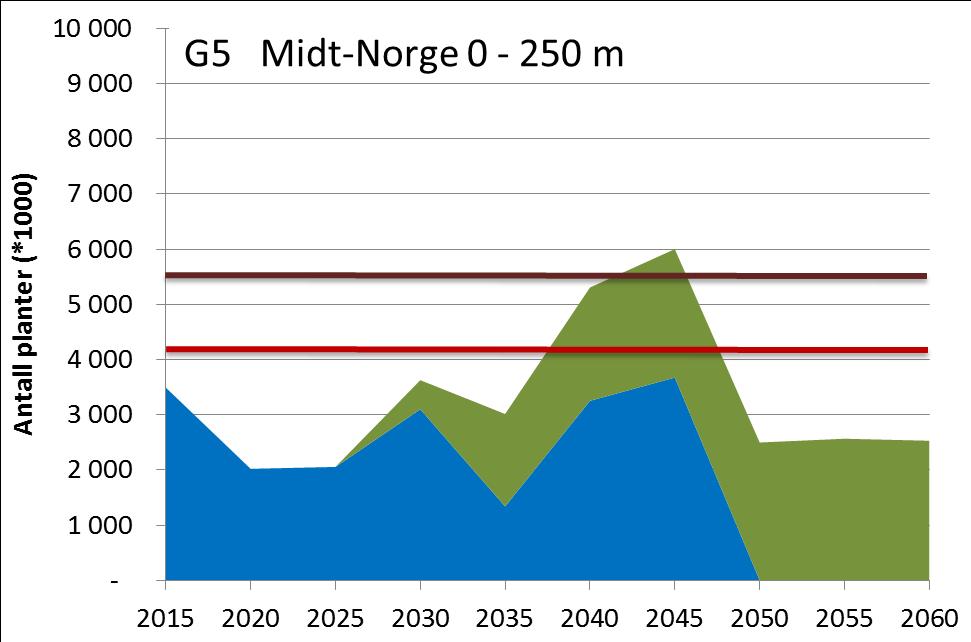 To nye frøplantasjer for Midt-Norge Munkrøstad og Røra Vi trenger ca 100