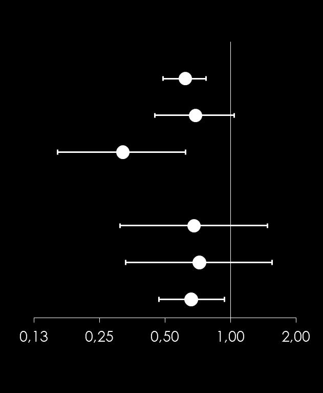 Underliggende diagnoser (mortalitet) Patients with event (%) Empagliflozin Placebo (N=4687) (N=2333) HR (95% CI) CV death 172 (3.7%) 137 (5.9%) 0.62 (0.49, 0.