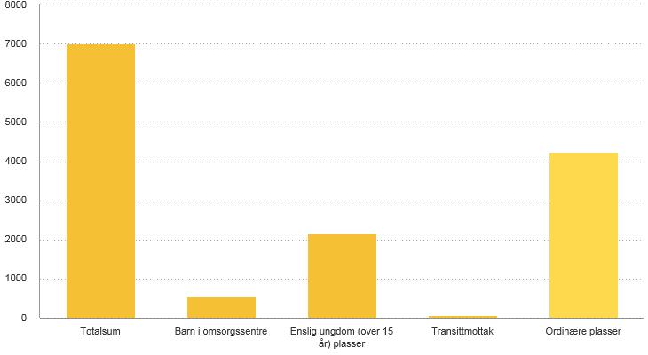 7001 Kilde: UDI(mottaksbefolkning), Bufdir (statistikk og analyse) 4227 2162 547 65 Antall