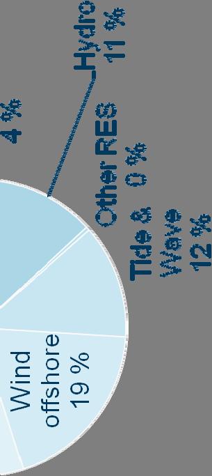 mesteparten krever støtte i tillegg til