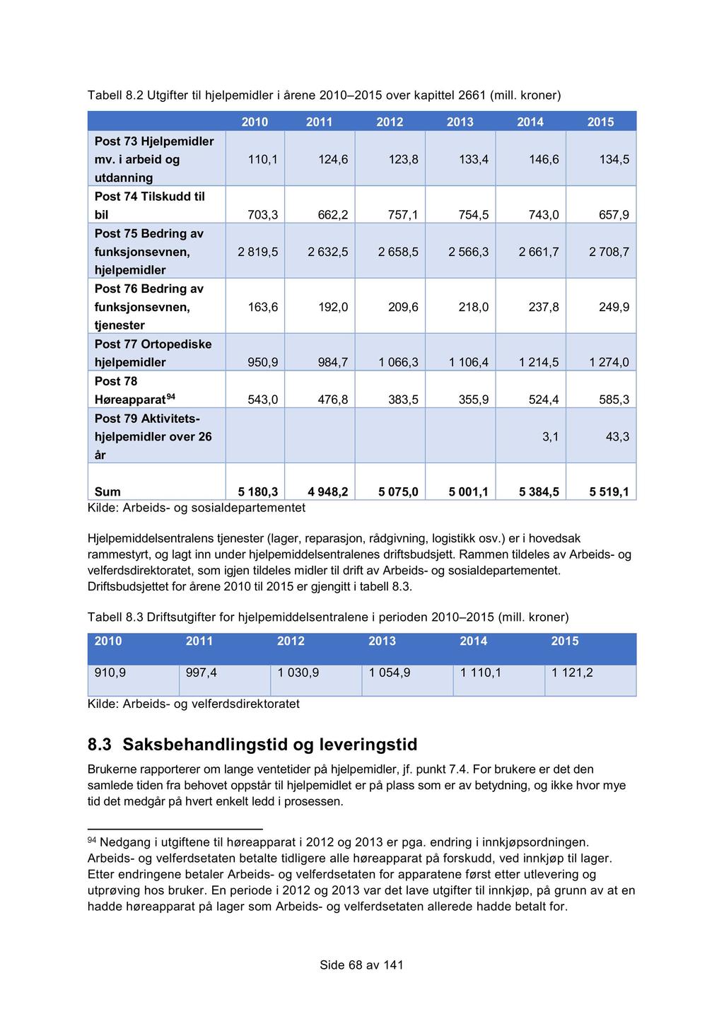 Tabell 8.2 Utgifter til hjelpemidler i åren e 2010 2015 over kapittel 2661 (mill. kroner) 2010 2011 2012 2013 2014 2015 Post 73 Hjelpemidler mv.