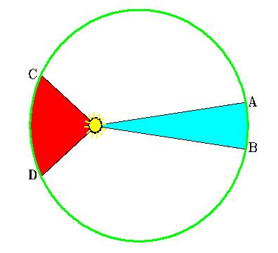 Keplers 3 lover 1. Planetbanene er ellipser med sola i det ene brennpunktet. 2. Planetene sveiper over like areal i like store tidsrom. 3. a 3 = P 2, der a er store halvakse i ellipsen (=h/2) og P er omløpstiden i banen (a og P i hhv.