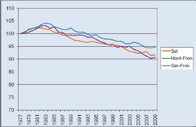 Figur 88 Relativ befolkningsutvikling i Fronskommunene og Sel (1977= 100) (SSB s., 2009-C) Befolkningssammensetningen viser tydelige skjevheter.