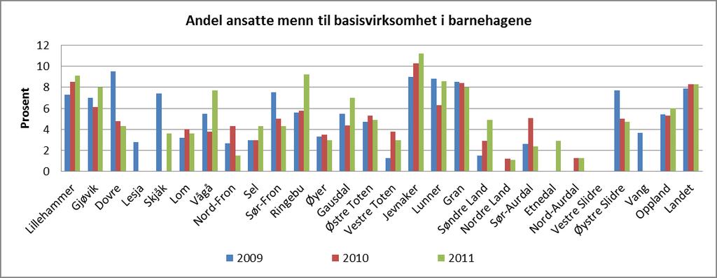 I femten av kommunene har andelen assistenter med utdanning gått ned fra forrige år. I ti av kommunene har andelen økt. I Dovre kommune har 100 % av assistentene slik kompetanse.