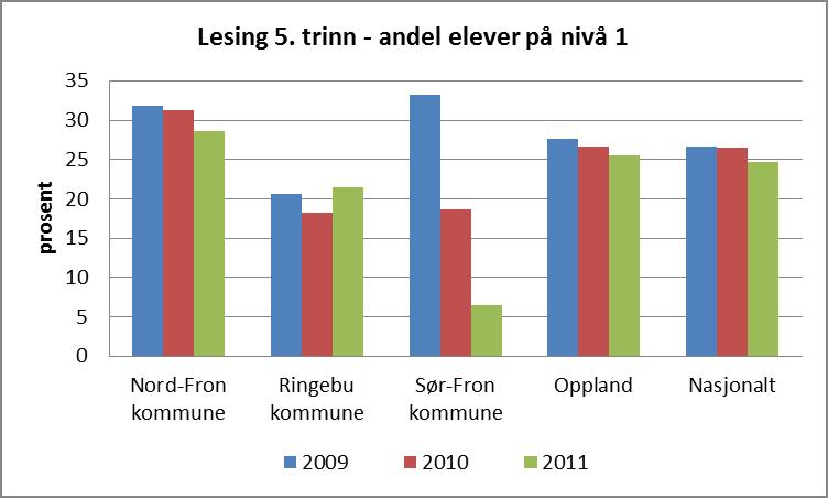 utvikle elevenes ferdigheter i lesing og regning, og i deler av faget engelsk. Resultatene skal brukes av skoler og skoleeiere som grunnlag for kvalitetsutvikling i opplæringen.