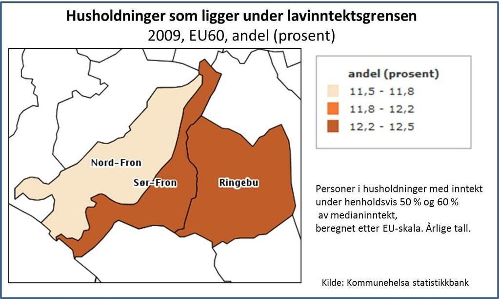 Bildene vider at frafall fra videregående skole er noe høyere i Midt-Gudbrandsdalen enn i fylket og landet, mens antall med grunnskole som høyeste utdanningsnivå er mer på linje med fylket og landet.