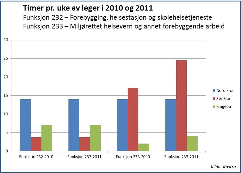 Kilde: KOSTRA pr.9.juli 12 Bildet viser stabile timetall for Nord-Fron, mens både Ringebu og Sør Fron viser at legene brukte noen flere timer pr.