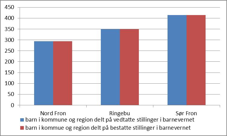 Diagrammet viser antall barn pr saksbehandler i barnevernet.