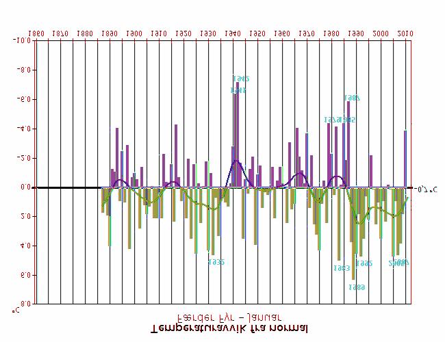 Langtidsvariasjon av temperatur på utvalgte RCS-stasjoner Januar Færder fyr Utsira fyr Glomfjord Karasjok -