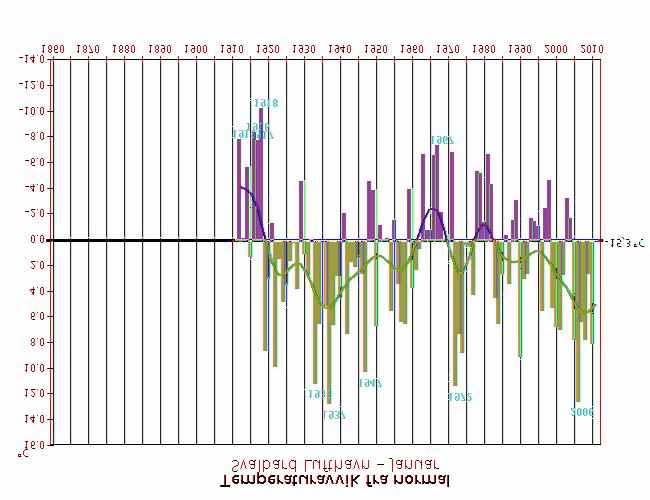 Med normalen menes her middel for perioden 1961-199.