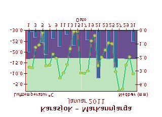 Døgntemperatur og døgnnedbør Januar 11 Døgntemperatur Varmere enn normalen Kaldere enn normalen Døgnnedbør Nedbøren er målt kl. 7 normaltid og er falt i løpet av foregående timer.