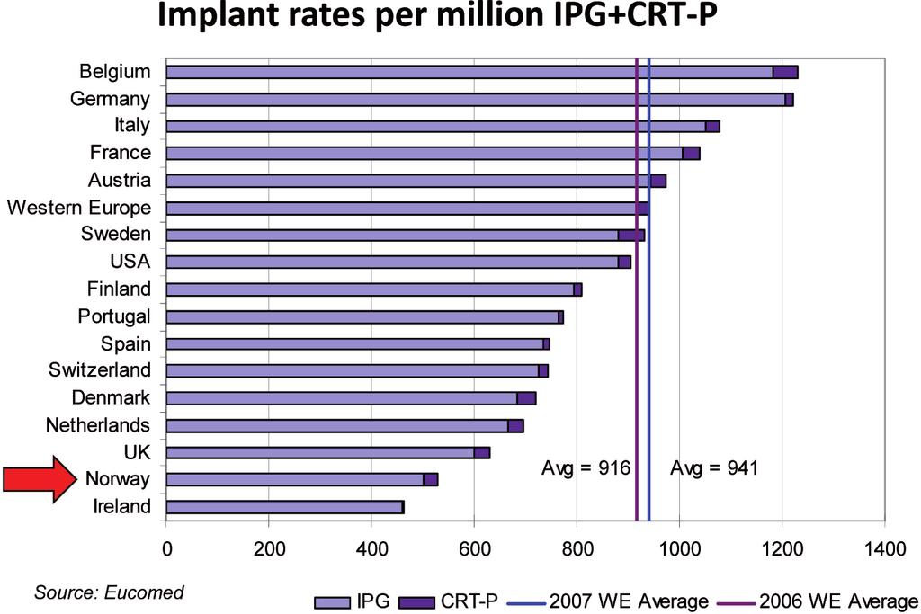 84 Figur 1. Implantasjonsrate per million for IPG+CRT-P. Figur 2. Brutto nasjonalprodukt per innbygger og implantasjonsrate delt på brutto nasjonalprodukt. Figur 3.