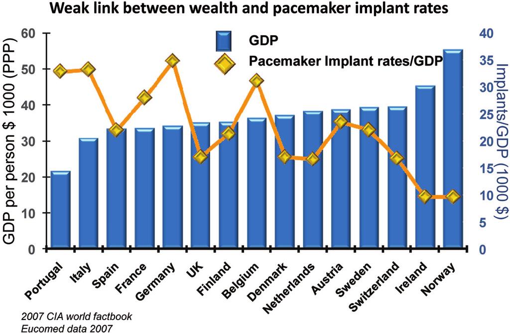 i de nordiske land Norsk variabilitet Hvis vi ser på statistikken for 2007, ser vi at implantasjonen per million varierer svært mye (figur 5), hvor de beste sentrene når opp på dansk gjennomsnitt,