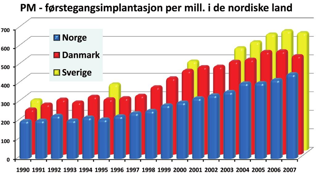 Det er også en sammenheng mellom senterstørrelse og implantasjonsrate.