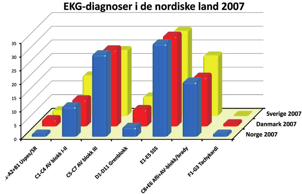 Figur 4. EKG-diagnoser ved pacemakerimplantasjoner i de nordiske land i 2007 Figur 5. Antall nyimplantasjoner av pacemaker i Norge per million innbyggere i 2006 og 2007 Figur 6.