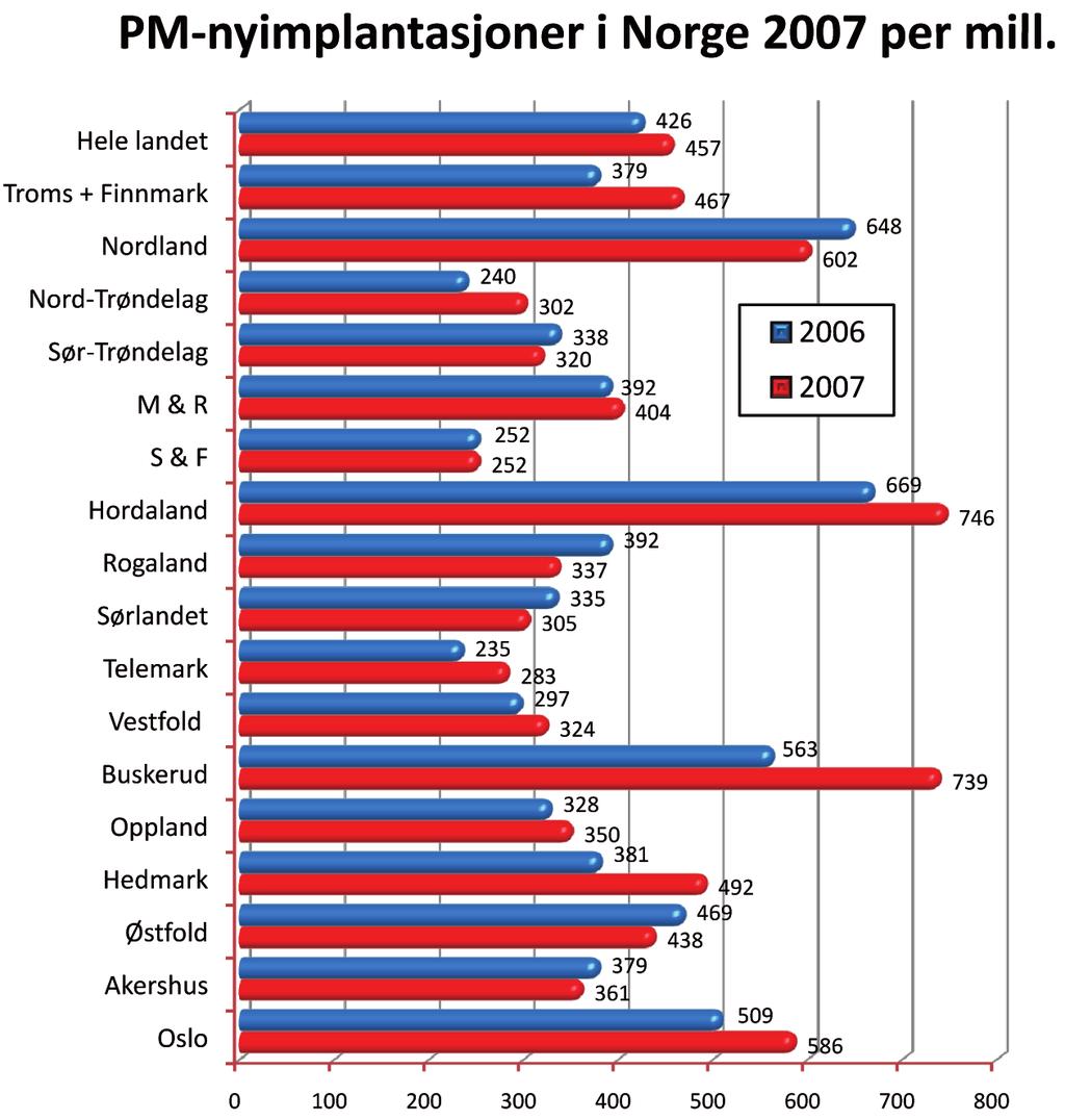 Altså når for få pasienter frem til endepunktet i helsevesenets irrganger.