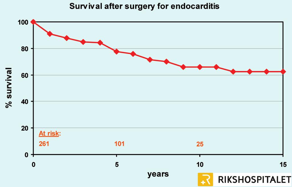 MVP MVR P (N= 470; 39%) (N=724; 61%) In hospital mortalitet (%) 2,3 14,4 <0,0001 Long-term mortalitet (%) 7,8 40,5 <0,0001 Tidlig reoperasjon (%) 2,2 12,7 <0,0001 Tidlig cerebrovasc event (%) 4,7