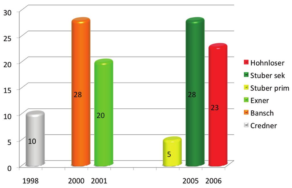 Figur 1. Insidens av elektrisk storm (oppfølgingstid i studiene er 12 36 mnd., årstall for studie langs x-akse og % langs y-akse) Hemodynamisk tolereres monomorf VT vanligvis for en periode.