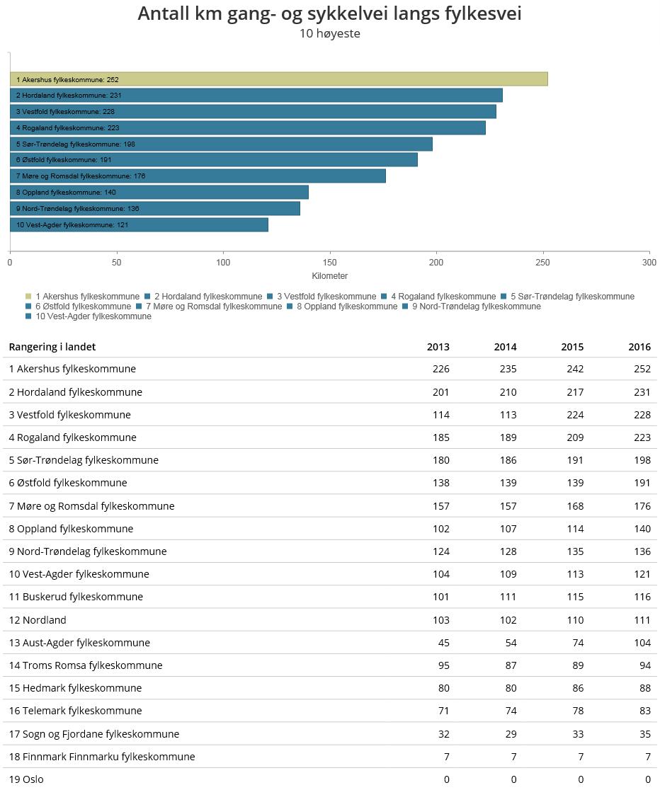 KOSTRA og nøkkeltall 2016 - Akershus fylkeskommune Hva forteller tallene oss Akershus har mest gang- og sykkelvei langs fylkesvei, målt i kilometer.