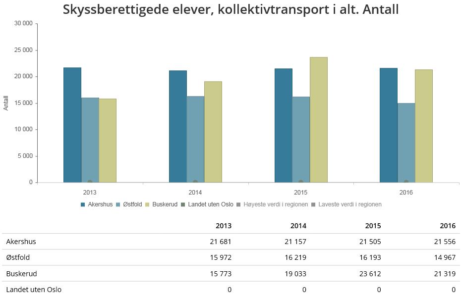 KOSTRA og nøkkeltall 2016 - Akershus fylkeskommune Grunnlagsdata Skyssberettigede elever, kollektivtransport i alt. Antall Hva forteller tallene oss?