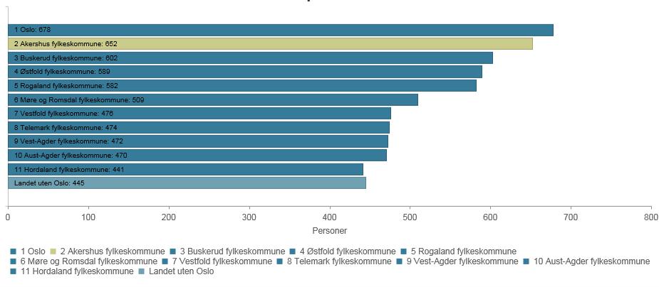 KOSTRA og nøkkeltall 2016 - Akershus fylkeskommune Dette nøkkeltallet tar utgangspunkt i kun de prioriterte pasientene. Fullt betalende voksenpasienter er med andre ord ikke inkludert 2.