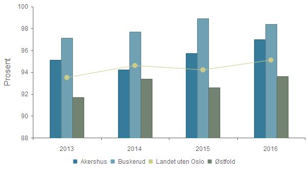 KOSTRA og nøkkeltall 2016 - Akershus fylkeskommune Dekningsgrad - Psykisk utviklingshemmede over 18 år, andel under offentlig tilsyn 2013 2014 2015 2016 Akershus 95,1 % 94,2 % 95,7 % 97,0 % Buskerud
