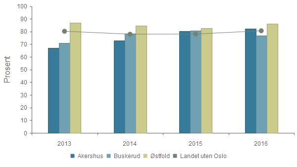 KOSTRA og nøkkeltall 2016 - Akershus fylkeskommune Dekningsgrad - Ungdom 19-20 år, andel under offentlig tilsyn 2013 2014 2015 2016 Akershus 67,1 % 73,0 % 80,2 % 82,4 % Buskerud 71,0 % 78,5 % 80,6 %