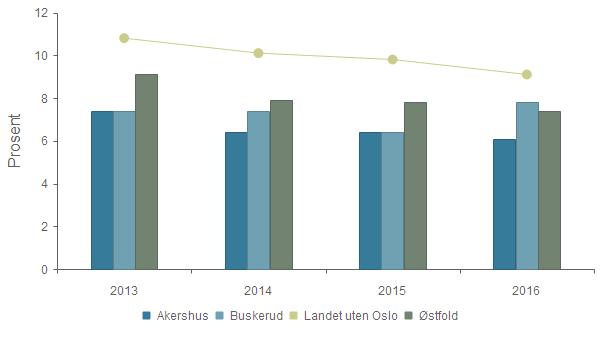 KOSTRA og nøkkeltall 2016 - Akershus fylkeskommune Kvalitet - 18-åringer, andel behandlet med DMFT>9 2013 2014 2015 2016 Akershus 7,4 % 6,4 % 6,4 % 6,1 % Buskerud 7,4 % 7,4 % 6,4 % 7,8 % Landet uten