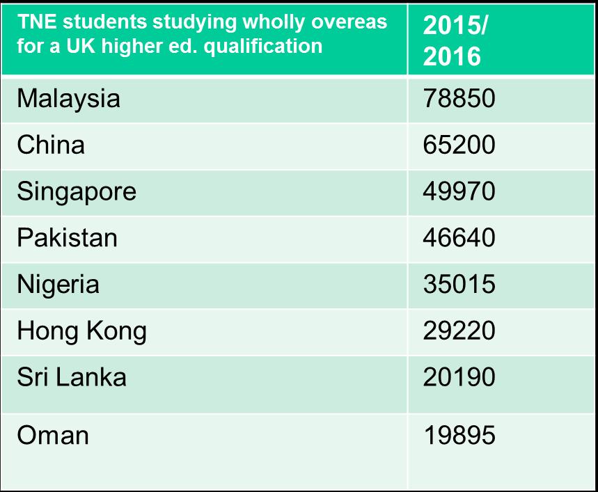 TNE in the UK Mange ulike frmer av TNE: branch campus, validering, franchising, duble degrees, jint-degrees.