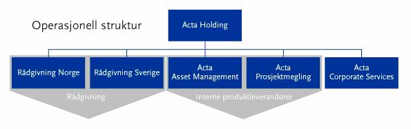 3 Bakgrunn 3.1 Kort om Acta-konsernet Historie Acta har sitt utspring fra Acta Finans og Forsikring AS som ble etablert i Stavanger i 1990.