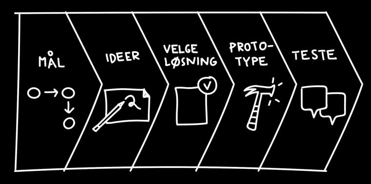 av design, prototyping og brukertesting.