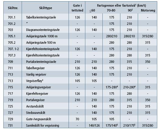 (LS-MS-SS) på de normerte skiltene