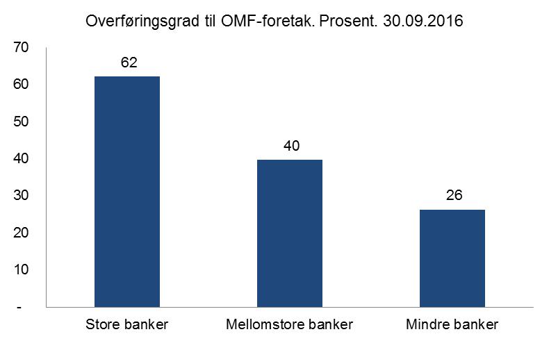 Andel boliglån overført til/utstedt