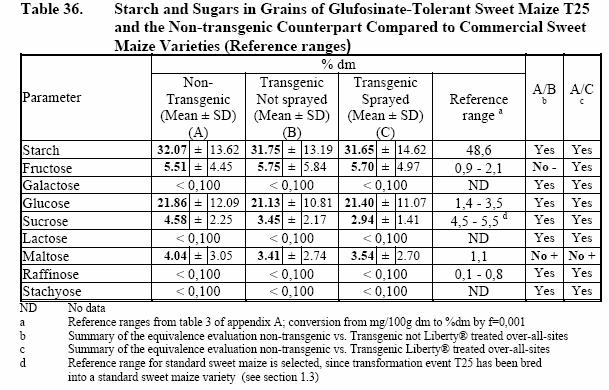 Sukkerarter og stivelse I T25 sukkermais og kontroll er det målt for stivelse, fruktose, galaktose, glukose, laktose, maltose, stakyose og sukrose.