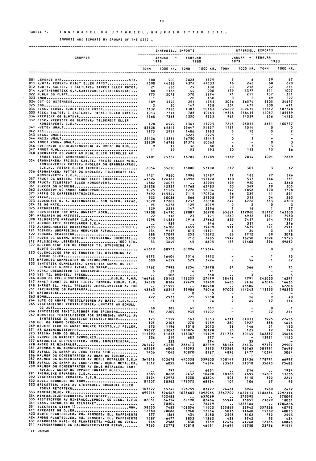 1 TABELL 7. INNFØRSEL OG UTFORSEL.GRUPPER ETTER SITC. IMPORTS AND EXPORTS BY GROUPS OF THE SITC. INNFØRSEL. IMPORTS UTFØRSEL. EXPORTS GRUPPER JANUAR FEBRUAR JANUAR FEBRUAR 1979 198 1979 198 TONN 1 KR.